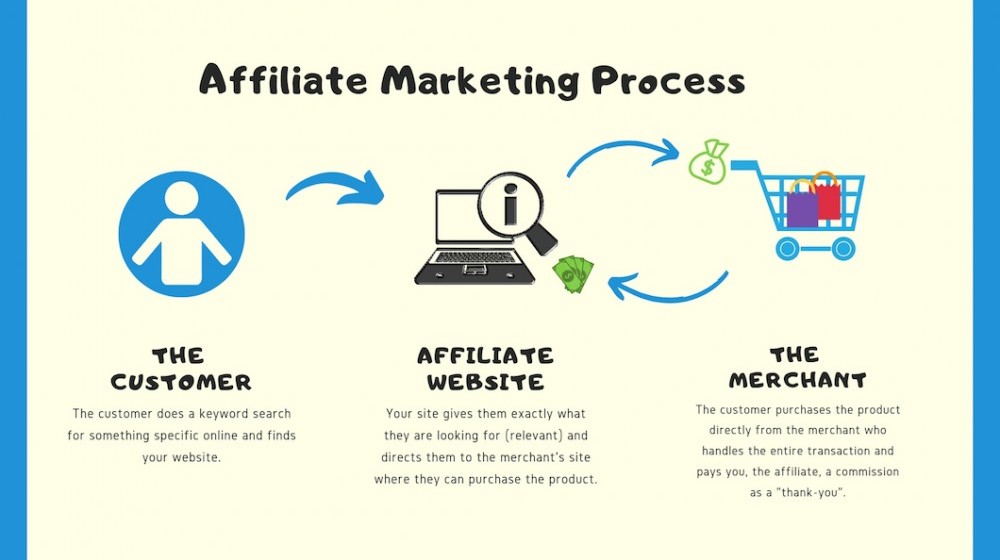 A Wealthy Affiliate University Review a graphic showint the process of affiliate marketing with the customer visitng and buying from a site and the affiliate getting paid