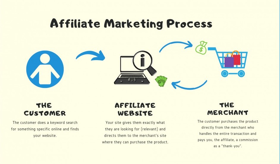 How Internet Affiliate Marketing Business Opportunity Works